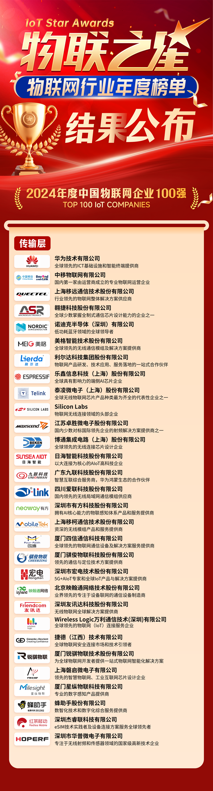 海报-物联网企业100强-传输层.png 海报-物联网企业100强-传输层.png